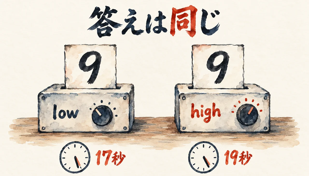 努力量lowは17秒、highは19秒で、どちらの箱も答えの札が9になっている図解