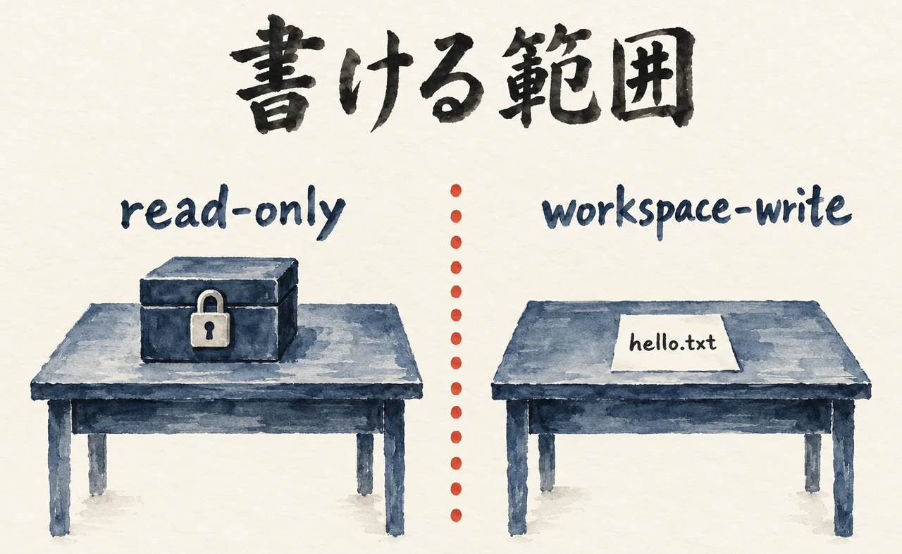 鍵のかかった箱だけが載る読み取り専用の机と、hello.txtが載る書ける設定の机を点線で分けた図解