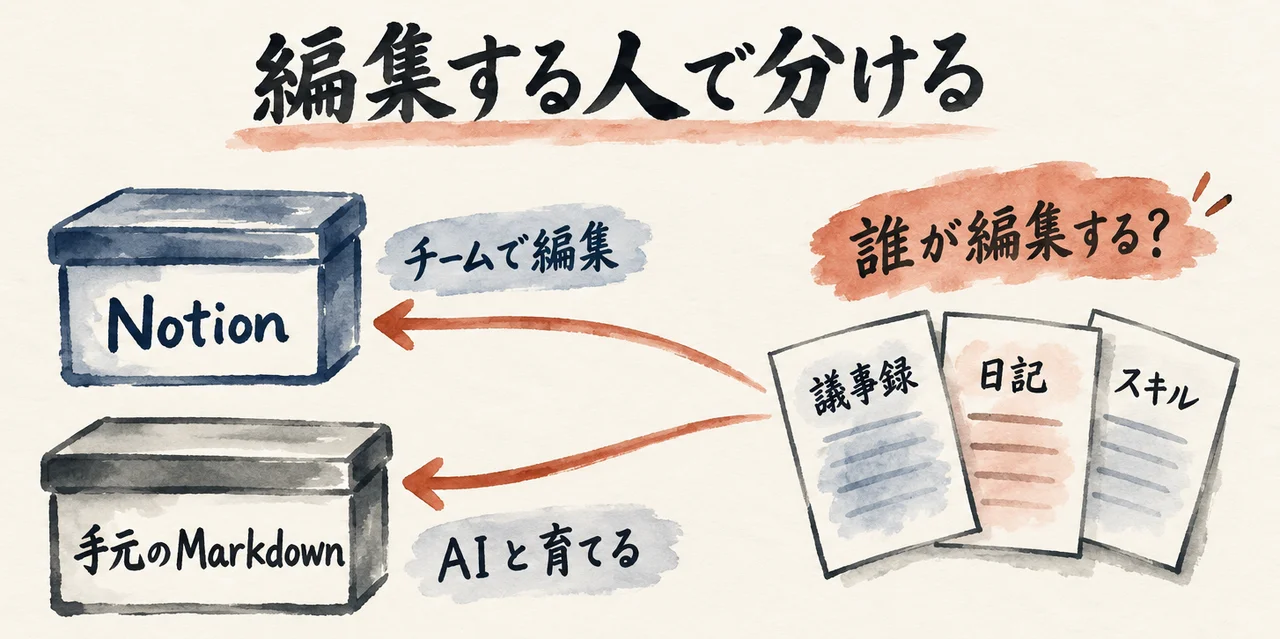 Notionの箱は「チームで編集」、手元のMarkdownの箱は「AIと育てる」。議事録・日記・スキルのカードを「誰が編集する？」で分ける図解
