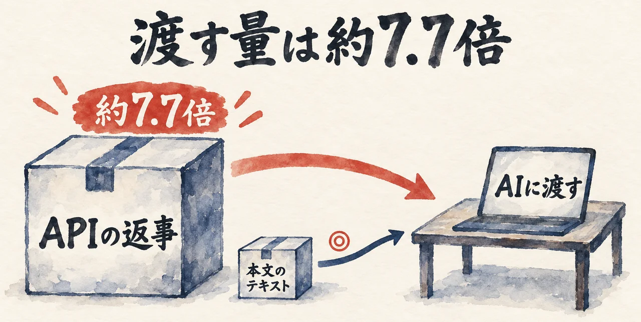 大きな箱「APIの返事」と小さな箱「本文のテキスト」を並べ、APIの返事が約7.7倍の量であることを示す図解