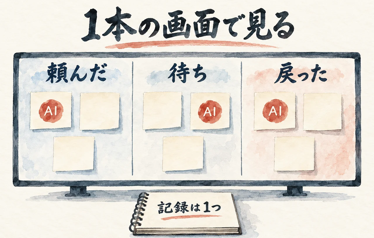 「頼んだ」「待ち」「戻った」の3列のボードに付箋が並び、一部にAIの印がつく。記録は1つのノートにまとまる図解