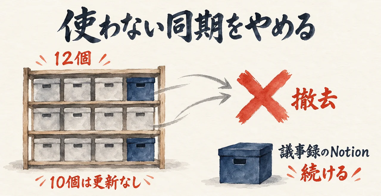 12個の箱の棚のうち10個は更新がなく撤去し、議事録のNotionの箱だけを続ける図解