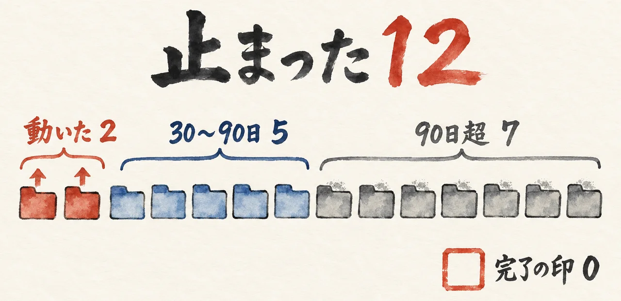 14個のフォルダを、動いた2（朱色）、30〜90日止まった5（青）、90日超止まった7（灰色）に分け、「完了の印 0」の空枠を添えた図解