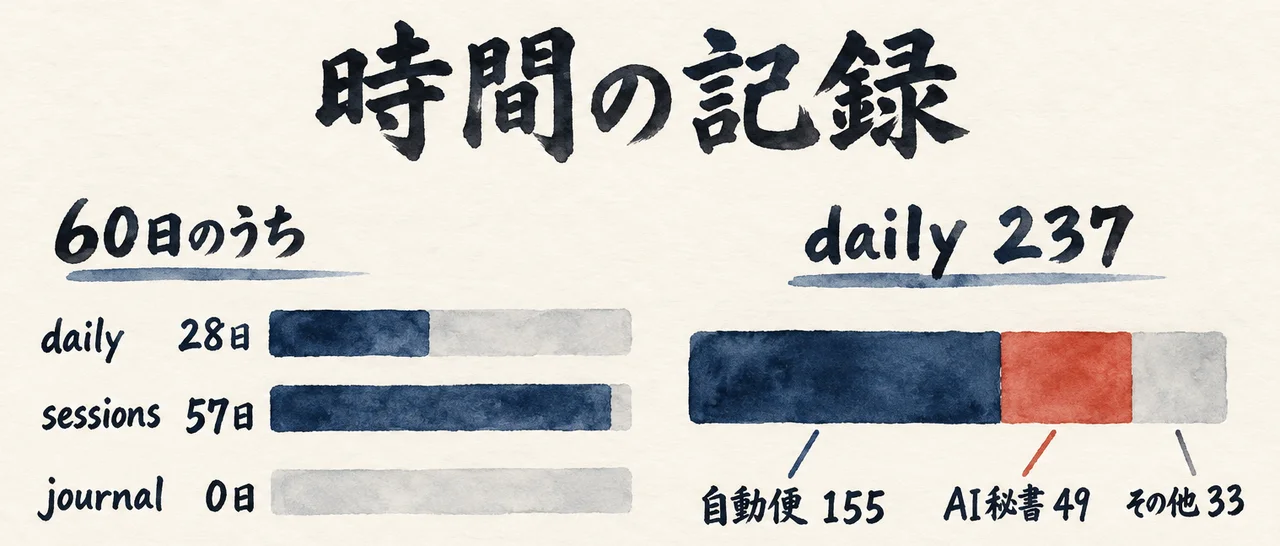 直近60日で記録のある日がdaily 28日、sessions 57日、journal 0日の3本の棒と、dailyの237ファイルを自動便155・AI秘書49・その他33に分けた帯の図解