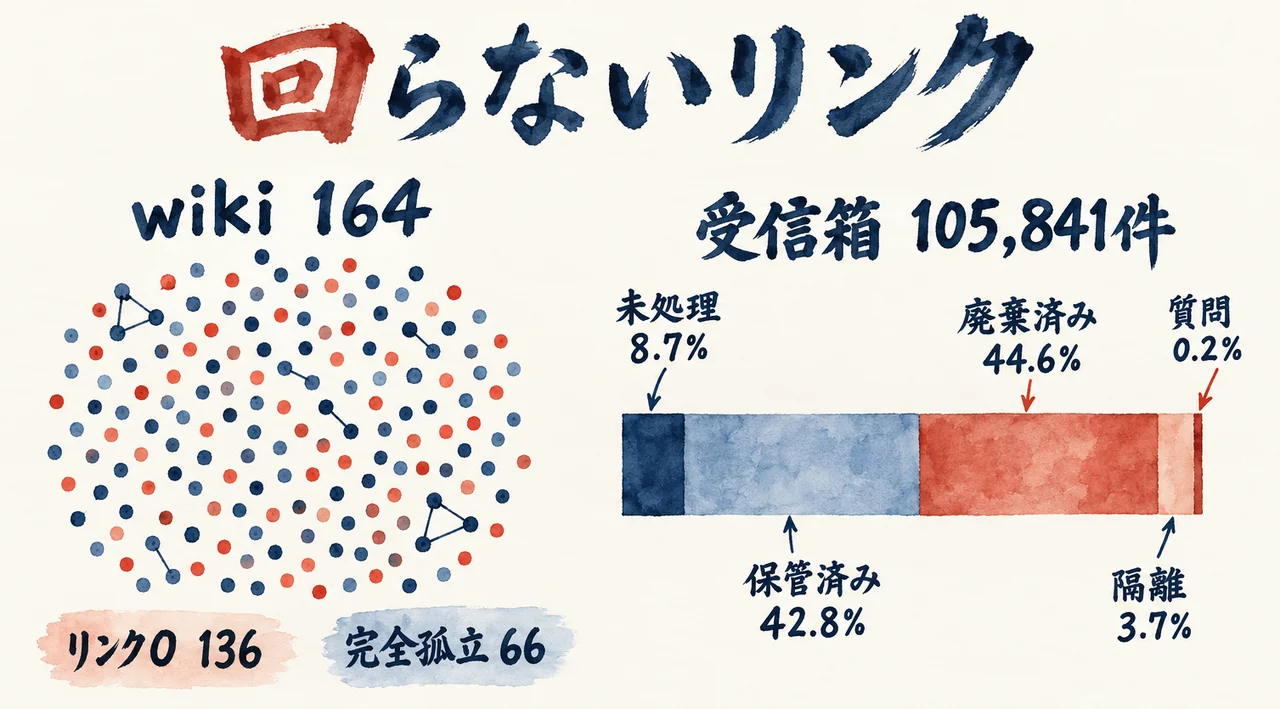 wikiの164ノートのうちリンク0が136、完全孤立が66の点の図と、受信箱105,841件の内訳（未処理8.7%・保管済み42.8%・廃棄済み44.6%・隔離3.7%・質問0.2%）の帯を並べた図解