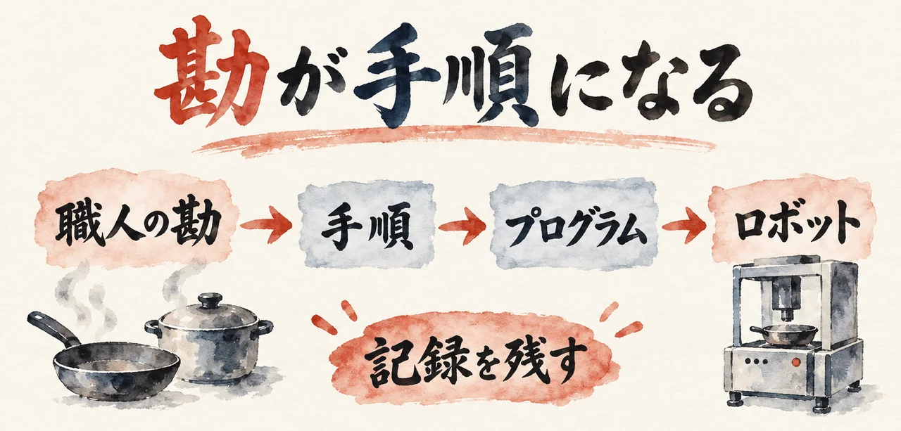 「職人の勘」から「手順」「プログラム」「ロボット」へ矢印が続き、下に朱色の札「記録を残す」がある図解