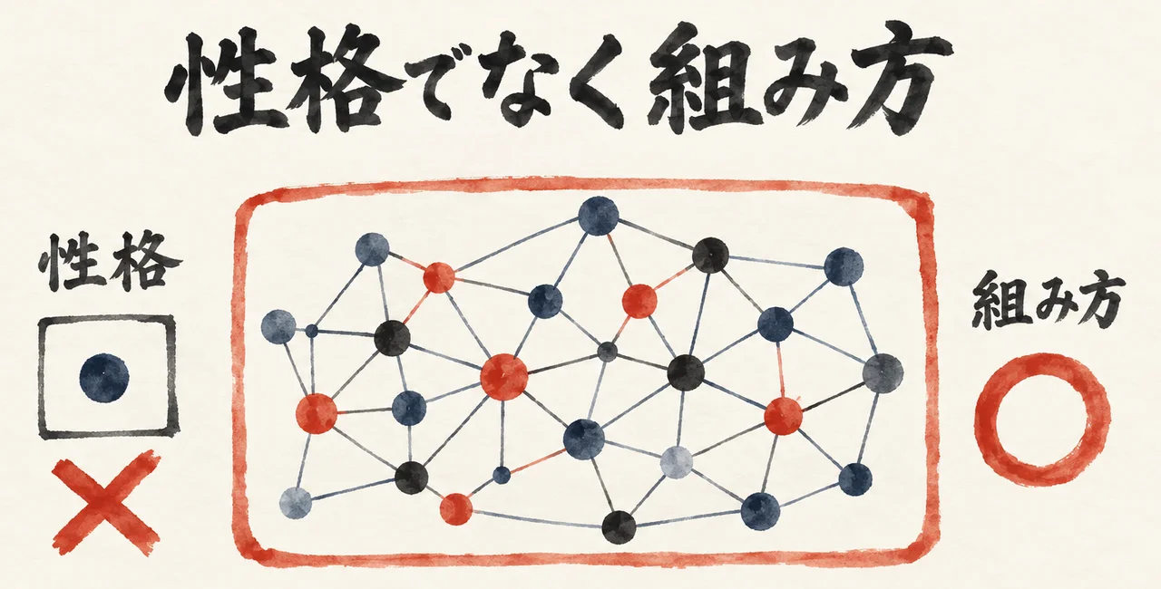 ネットワークの図。左は「性格」を1つの丸だけ囲んでバツ、右は「組み方」を線のつながり全体で囲んで丸にした図解