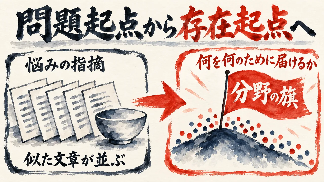 問題起点から存在起点へ、という対比の図解。左は悩みの指摘で似た文章が並ぶ紙の束、右は丘の上の分野の旗に人が集まる