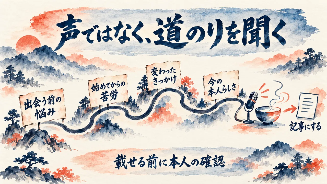 声ではなく道のりを聞く、という流れの図解。出会う前の悩み、始めてからの苦労、変わったきっかけ、今の本人らしさを聞き、記事にする。載せる前に本人の確認