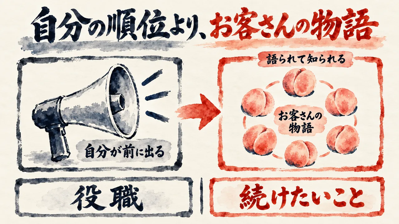 自分の順位よりお客さんの物語、という対比の図解。左は拡声器で自分が前に出る、右は6つの桃の輪でお客さんの物語が語られて知られる。下に役職と続けたいことを分ける