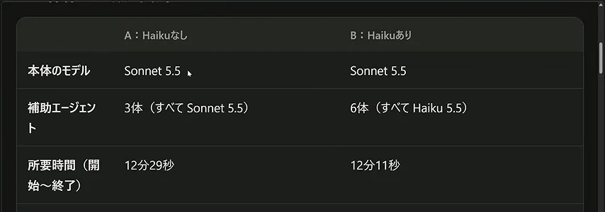動画キャプチャ: Haikuなし（補助3体がSonnet）とHaikuあり（補助6体がHaiku）を並べた比較画面（7:44頃）