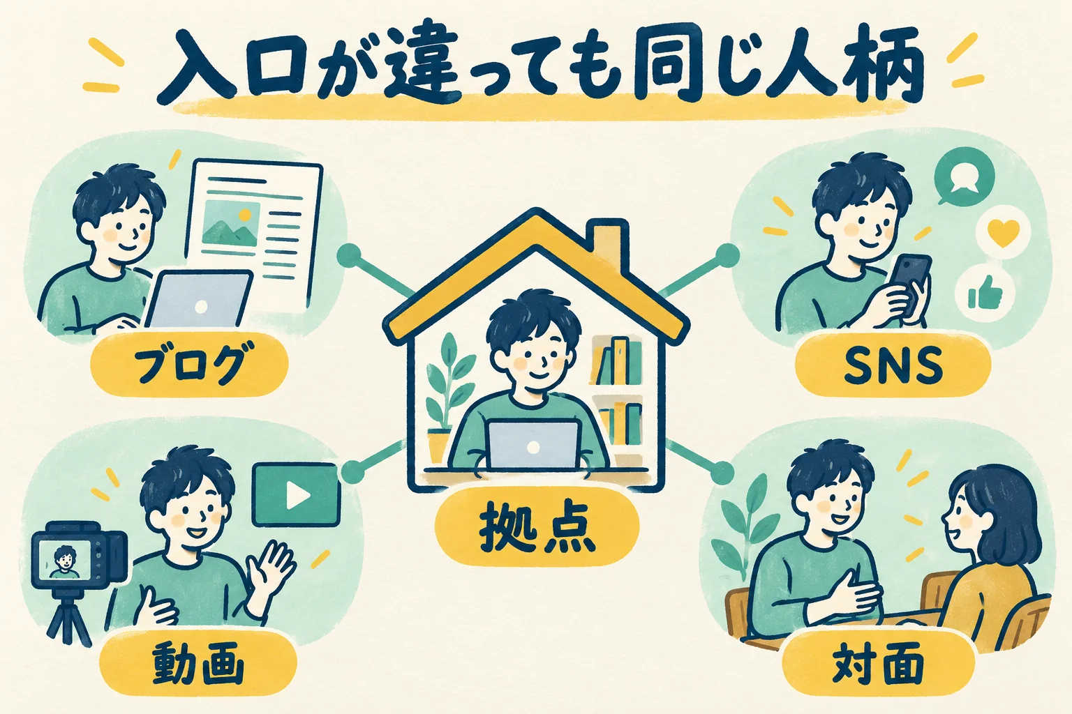 第6章。ネットの拠点を中心に、ブログ・SNS・動画・対面の場から一貫した人柄を伝える。