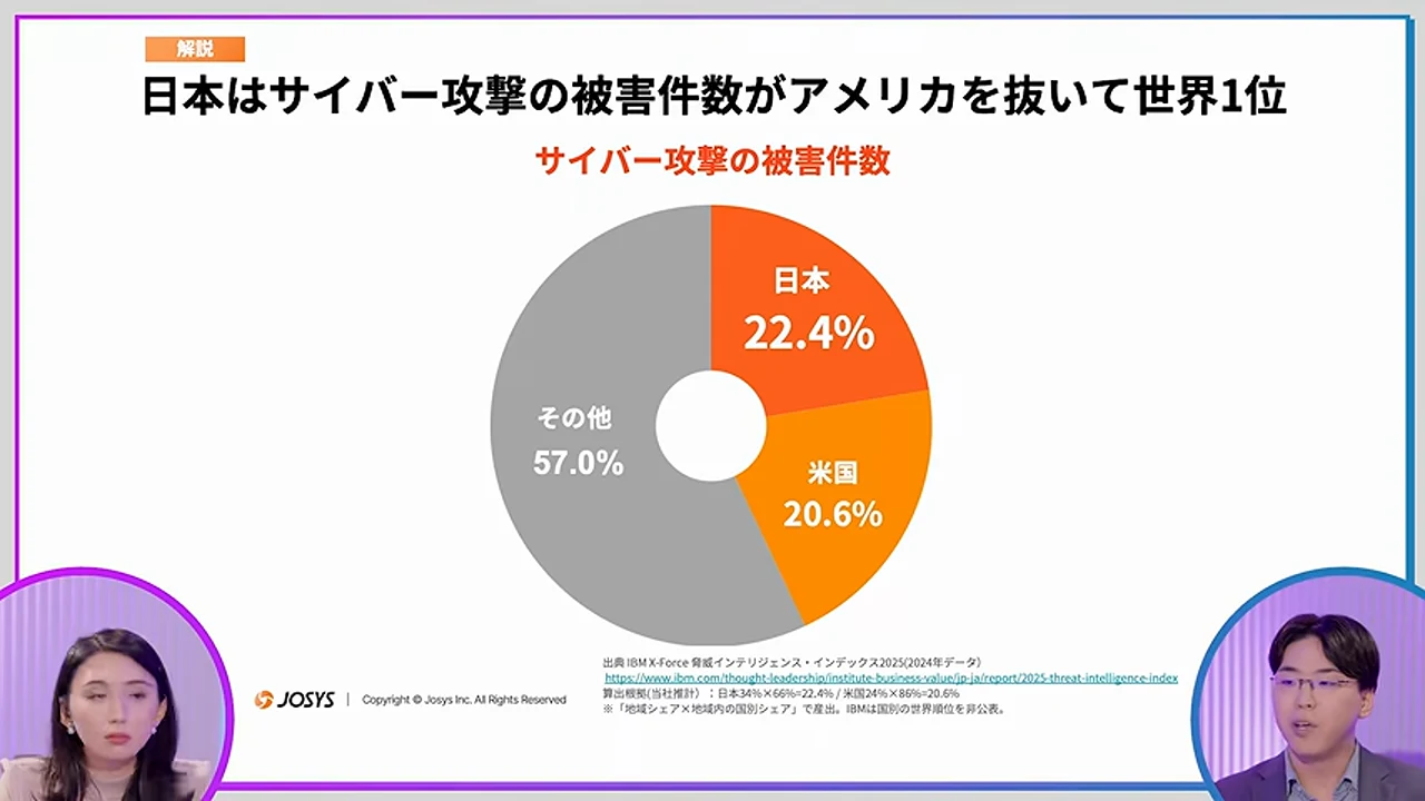 動画キャプチャ: 日本のサイバー攻撃の被害件数が世界1位になったと示す円グラフ（4:10頃）