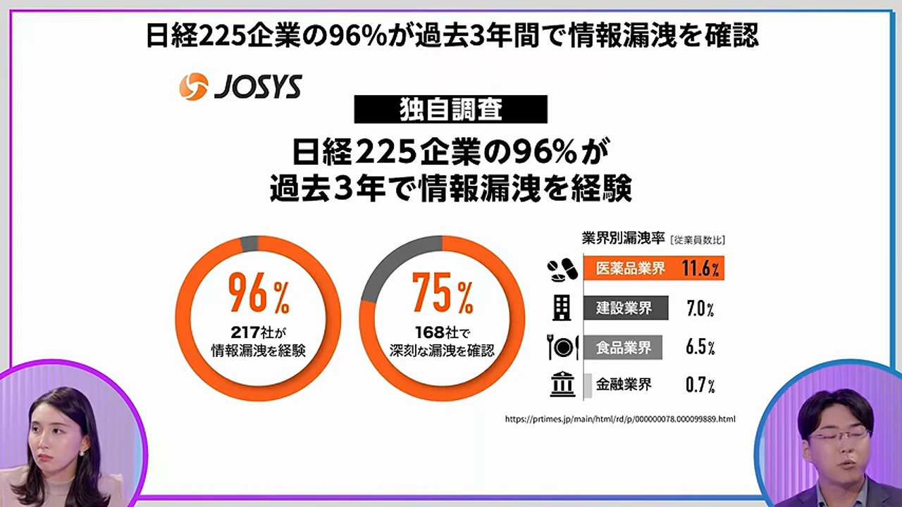 動画キャプチャ: ジョーシスの独自調査で日経225企業の96%が情報漏洩を確認したと示すスライド（8:45頃）