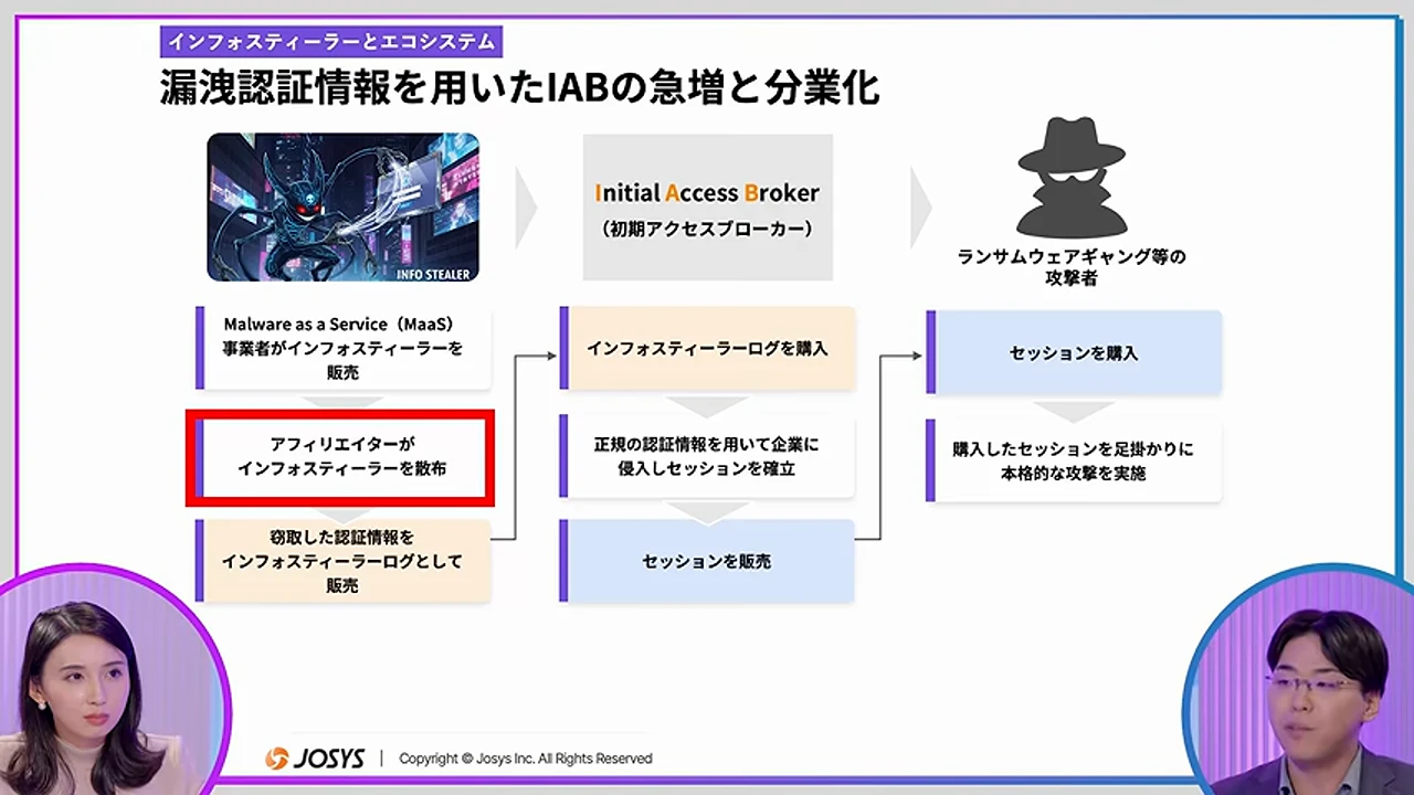 動画キャプチャ: インフォスティーラーから攻撃者へ、盗んだ認証情報が売られていく流れ図（21:45頃）