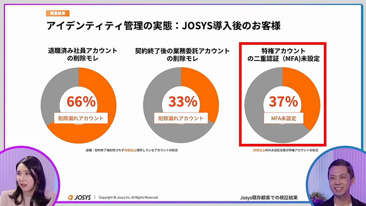 動画キャプチャ: ジョーシス既存顧客の検証で、退職者66%・委託先33%・特権アカウント37%を示すスライド（33:21頃）