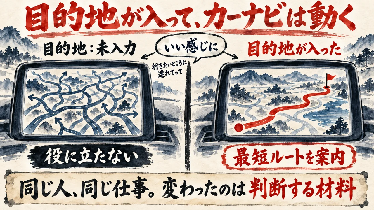 目的地が未入力で道が迷路のように見えるカーナビと、目的地が入って最短ルートが一本の赤い道で示されるカーナビを左右に並べた図解。同じ人、同じ仕事で変わったのは判断する材料、と添えている