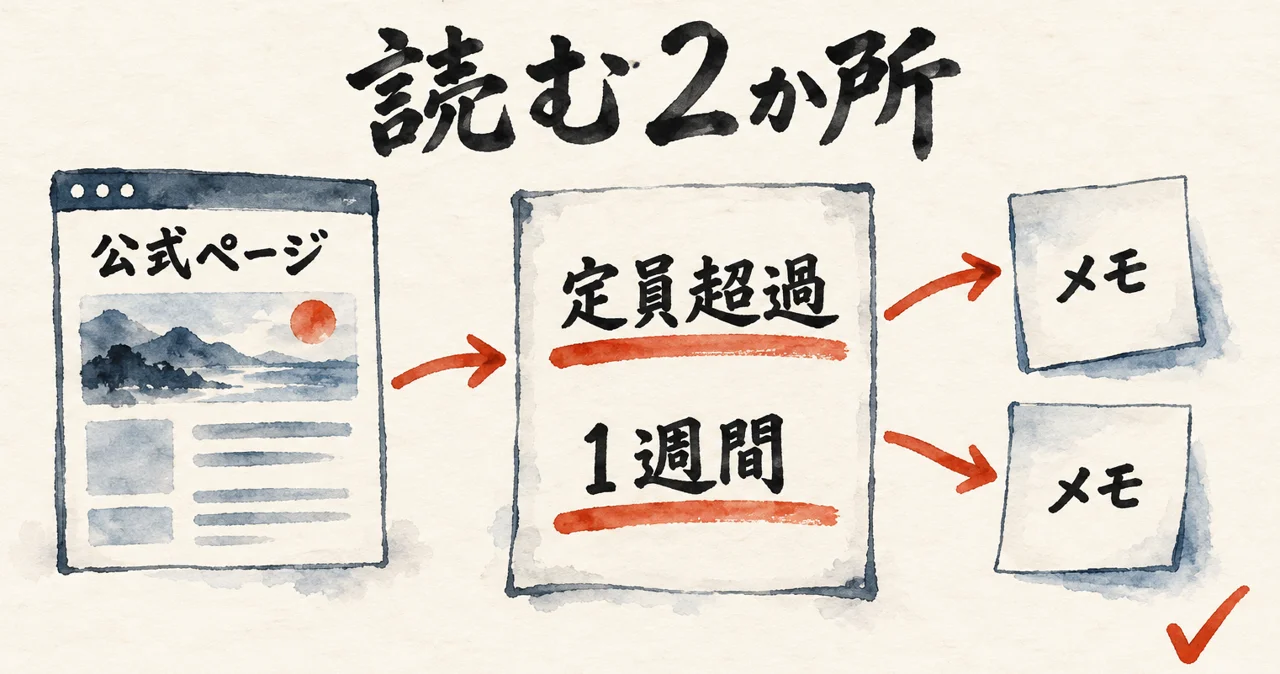 公式ページのFAQから、定員超過と1週間以内の2か所を読み、付箋に一言ずつメモする流れを示した図解