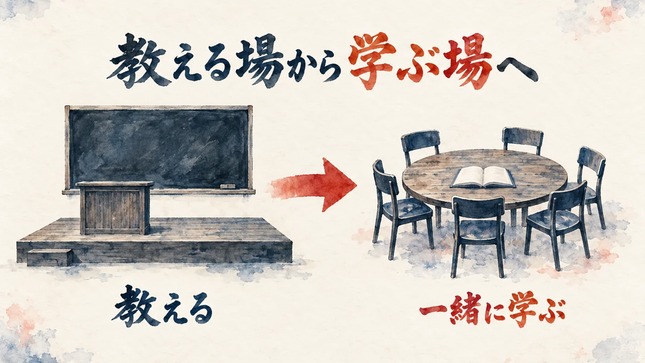 図解: 一段高い教壇（教える）から、椅子に囲まれた丸い机（一緒に学ぶ）へ向かう朱色の矢印