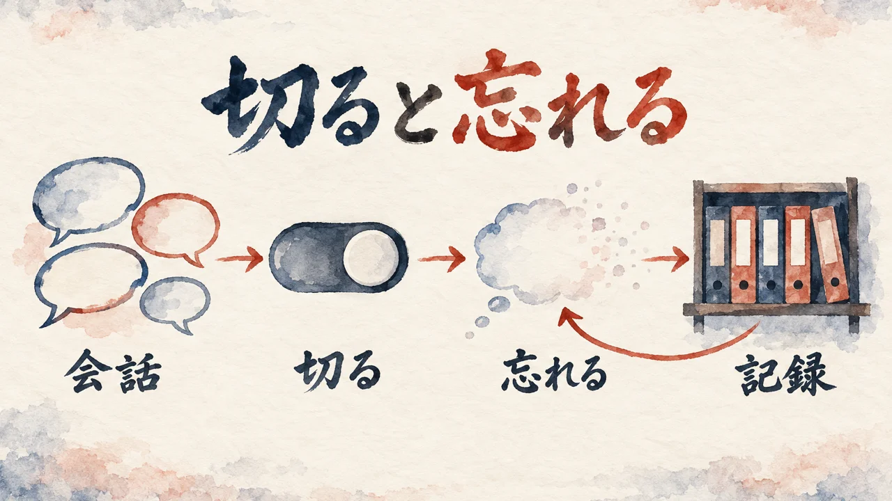 会話を切ると忘れるので、決めたことを記録の棚に残して読み返すことを示した図解