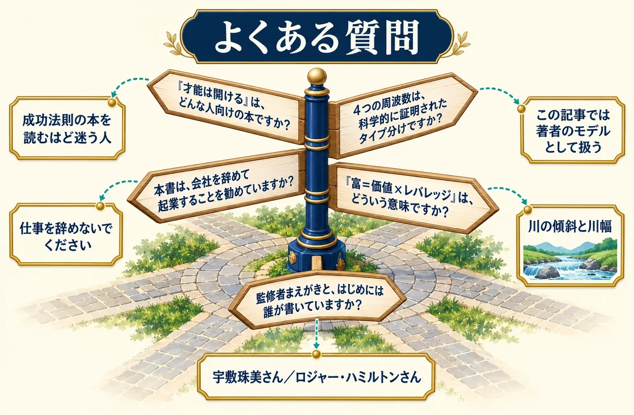 交差点の中央に立つ一本の柱から5枚の道標が伸び、それぞれに本の対象、周波数の位置づけ、退職と起業、富の式、まえがきとはじめにの書き手という質問を書き、道標の先の小さな看板に短い答えを添えた図。