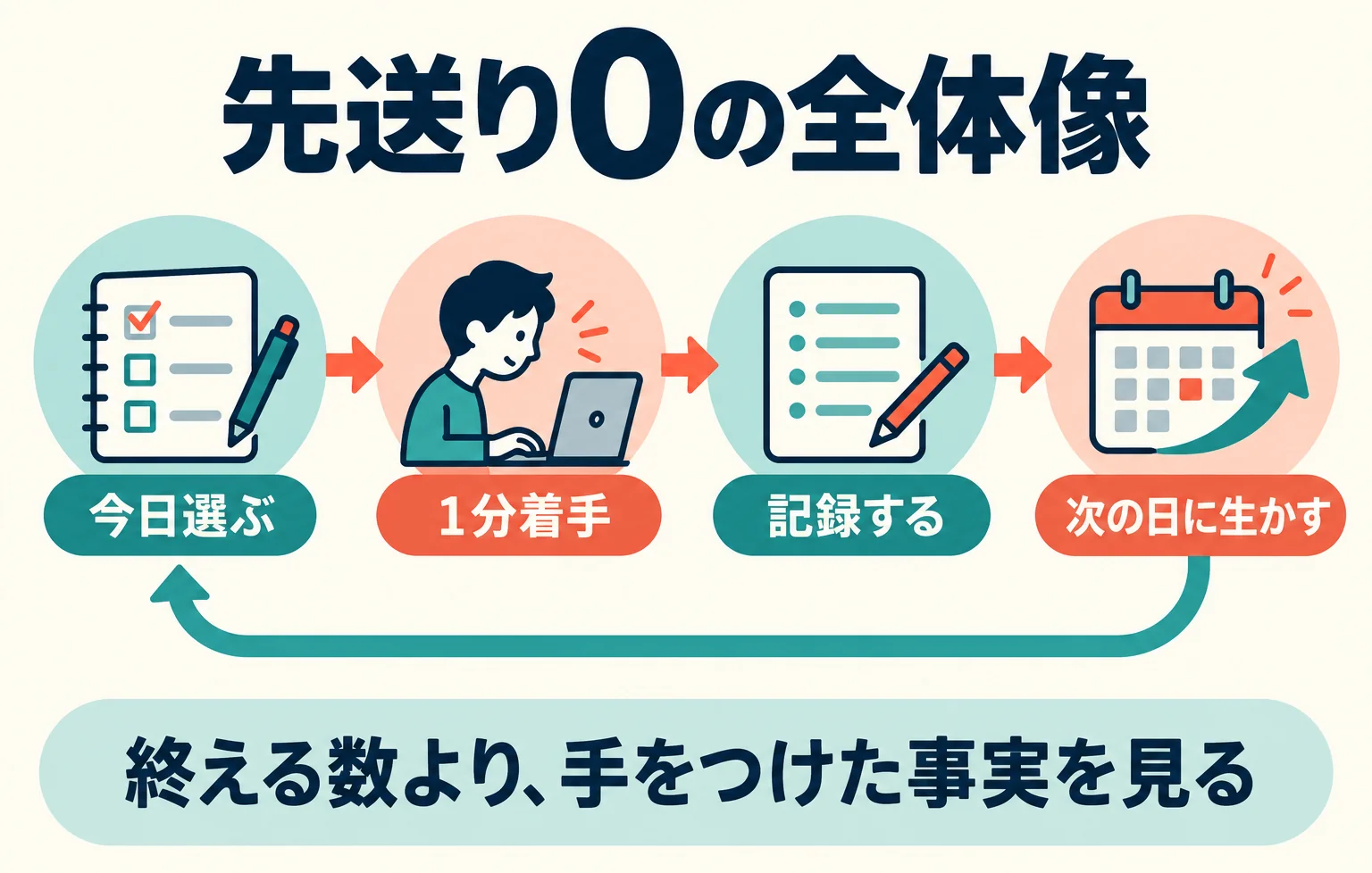 先送り0の全体像。今日のプランから着手し、ログとルーチンで次の日へつなぐ