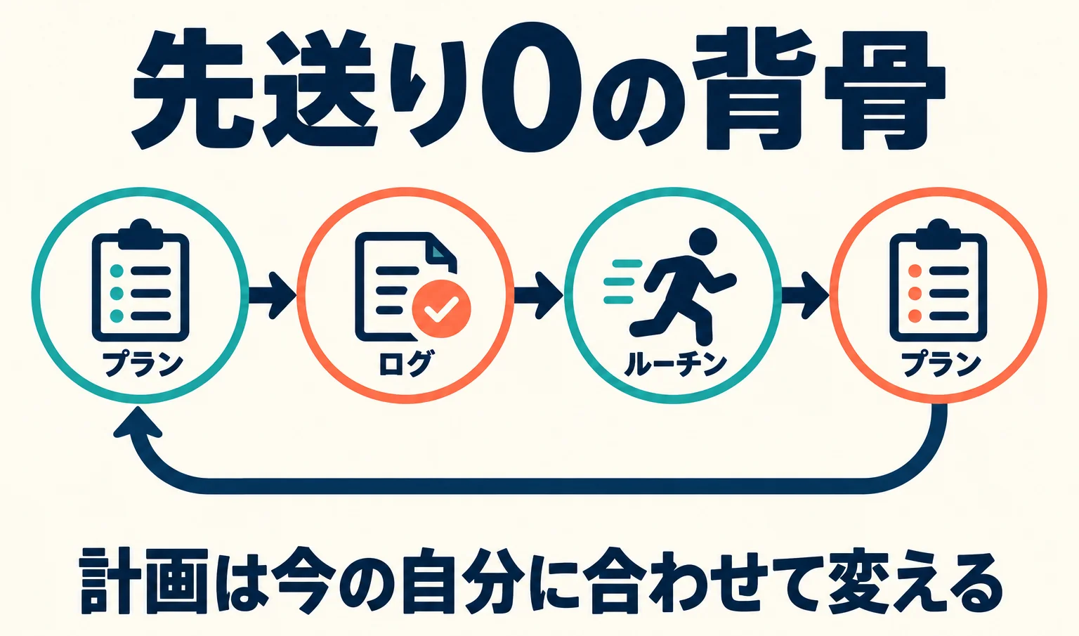 今日の行動を記録に変え、実績から次の日を組む先送り0の背骨