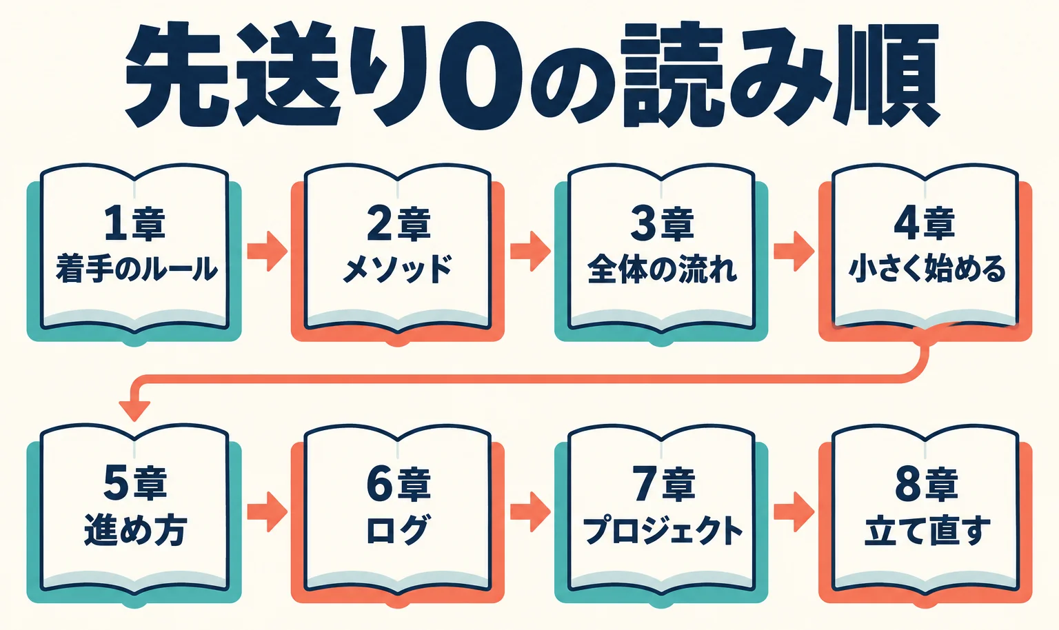 先送り0の第1章から第8章までの読み順