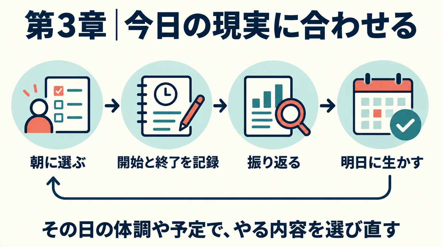 第3章の実績から次のプランを作り直す仕組み
