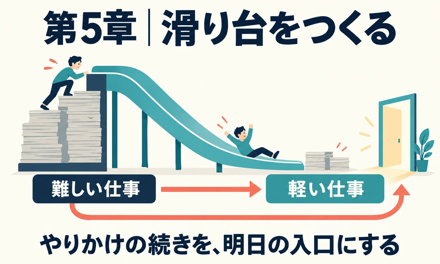 第5章の難しい仕事から軽い仕事へ滑り台を作り、やりかけを翌日につなぐ