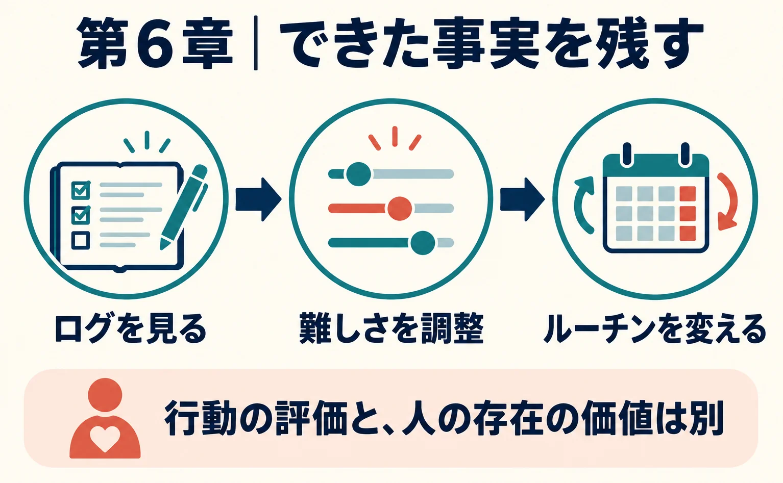 第6章のログを振り返ってルーチンの難しさを調整する
