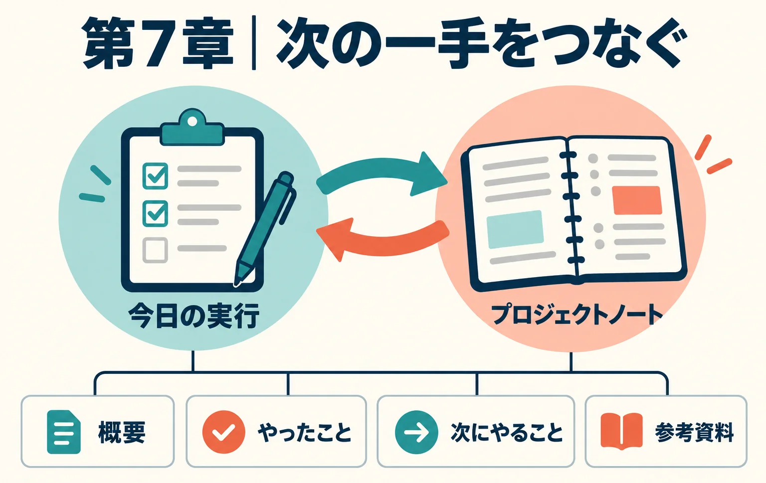 第7章の日々の実行とプロジェクトノートを次の一手でつなぐ