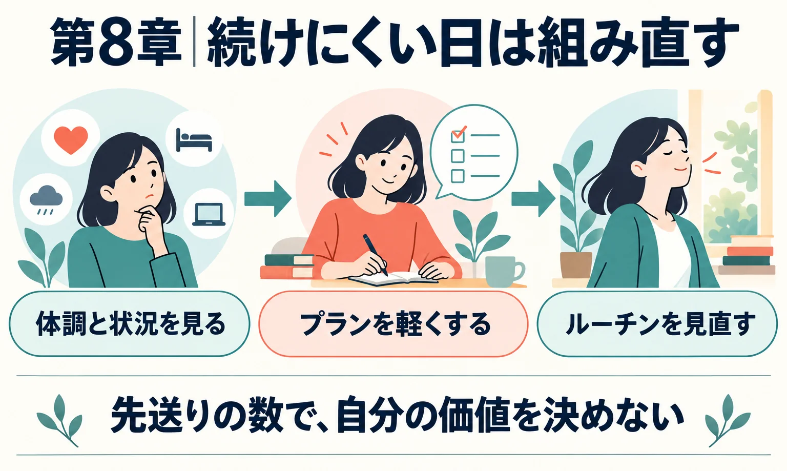 第8章の体調や状況に合わせてプランを軽くし、習慣を見直す