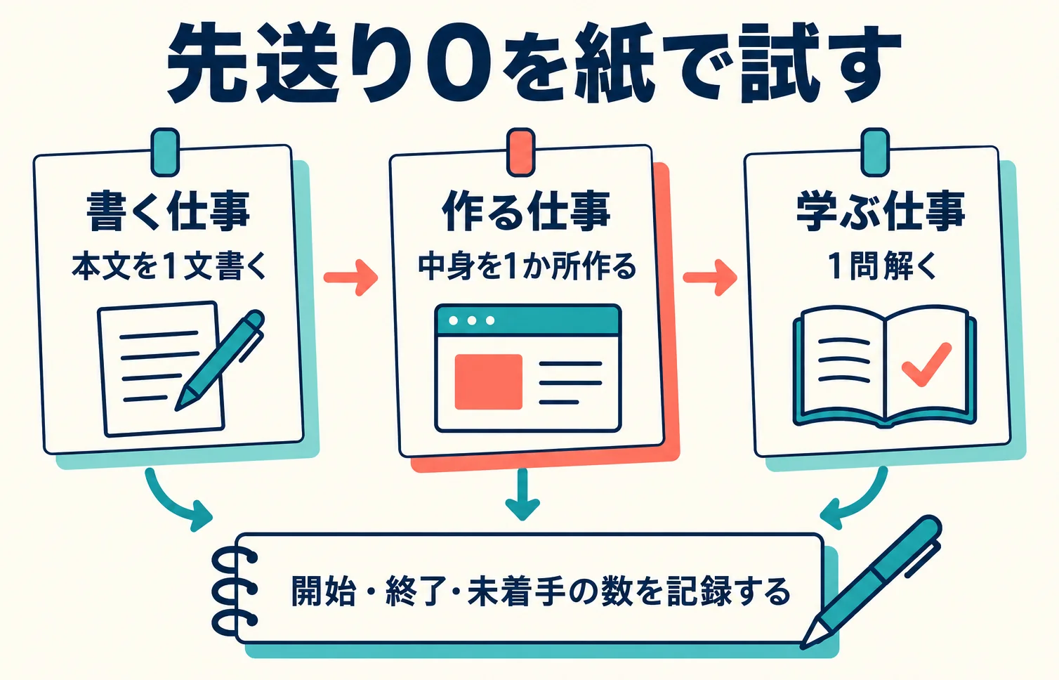 先送り0の実践例。最大3件を選んで実際の作業に1分触れ、記録する