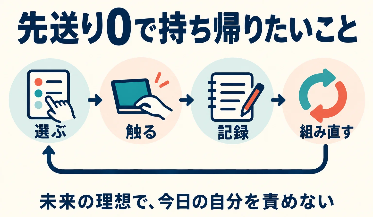 先送り0のまとめ。選ぶ、触る、記録する、組み直すを今の自分のために使う
