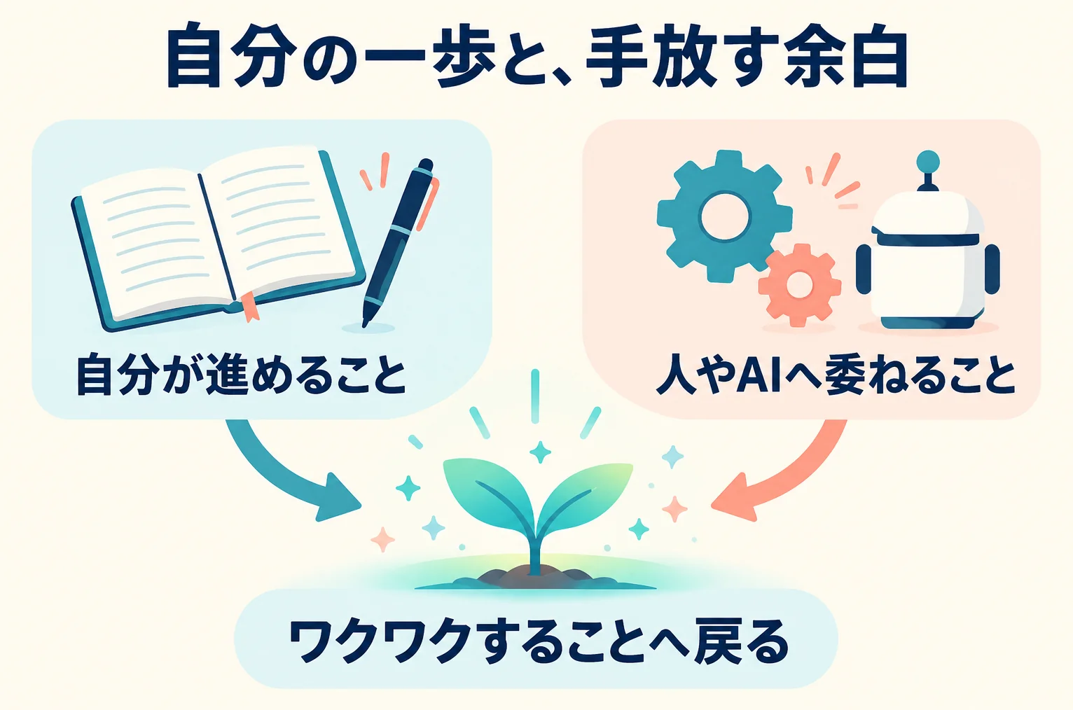 コラムの図。自分の一歩と委ねる仕事を分け、探求の余白へ戻る