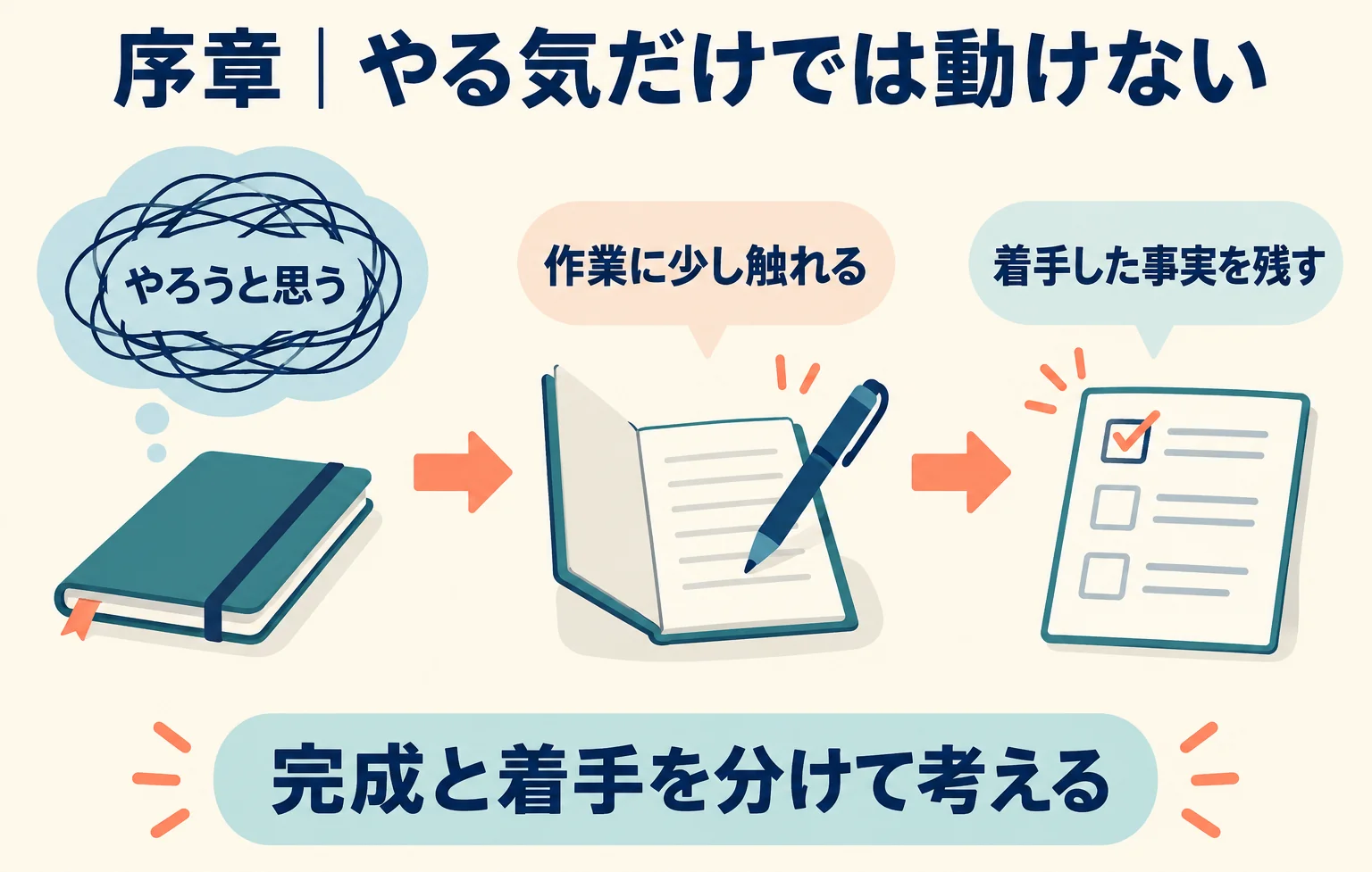 序章の図。思うことと着手した事実を分け、作業に少し触れる