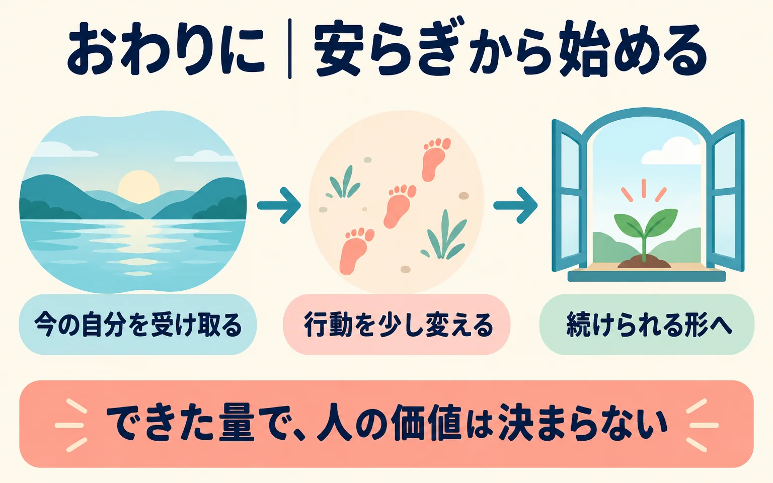 おわりにの図。今の自分を受け取り、行動を少し変え、続けられる形へ
