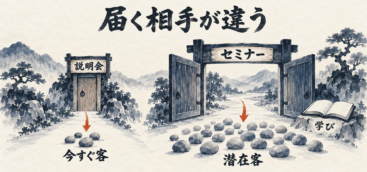 図解: 小さな扉の説明会は少数の今すぐ客に、大きな門のセミナーは多数の潜在客に届く。門のそばに学びの本がある