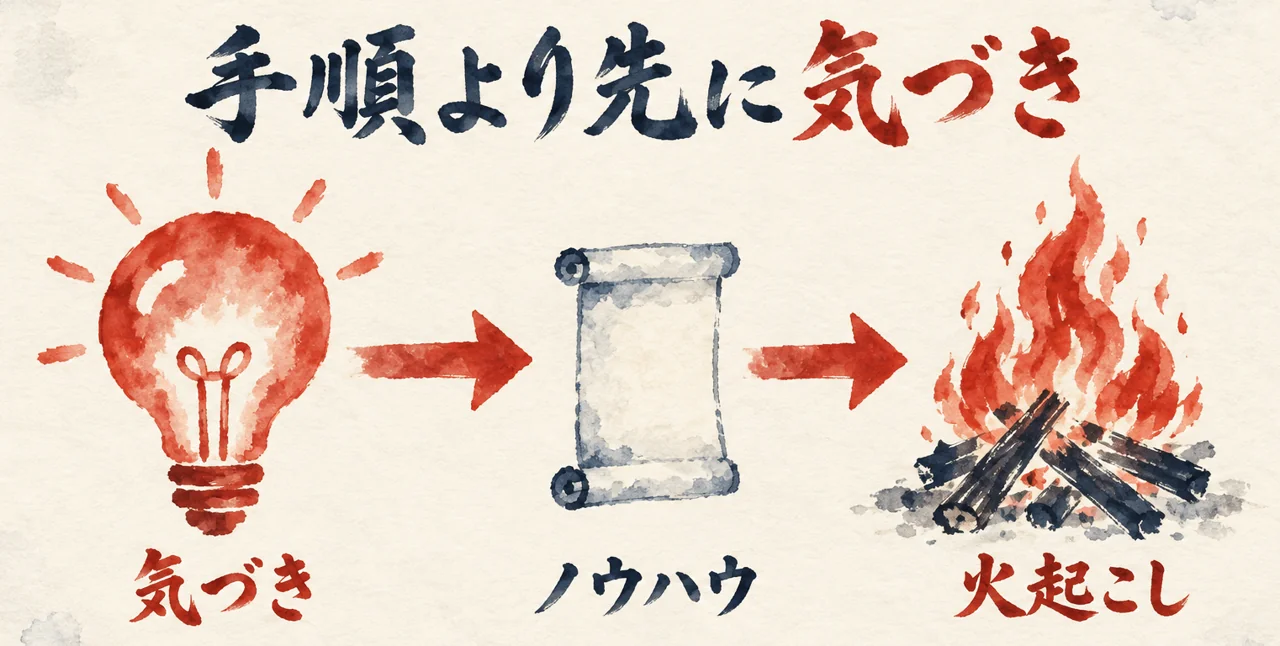 図解: 手順の巻物（ノウハウ）から、朱色の電球（気づき）を経て、焚き火（火起こし）へ向かう矢印