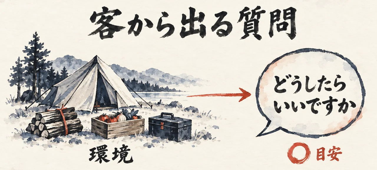 図解: テントと薪と食材の箱があるキャンプ場（環境）から、「どうしたらいいですか」の吹き出し（目安）へ向かう矢印