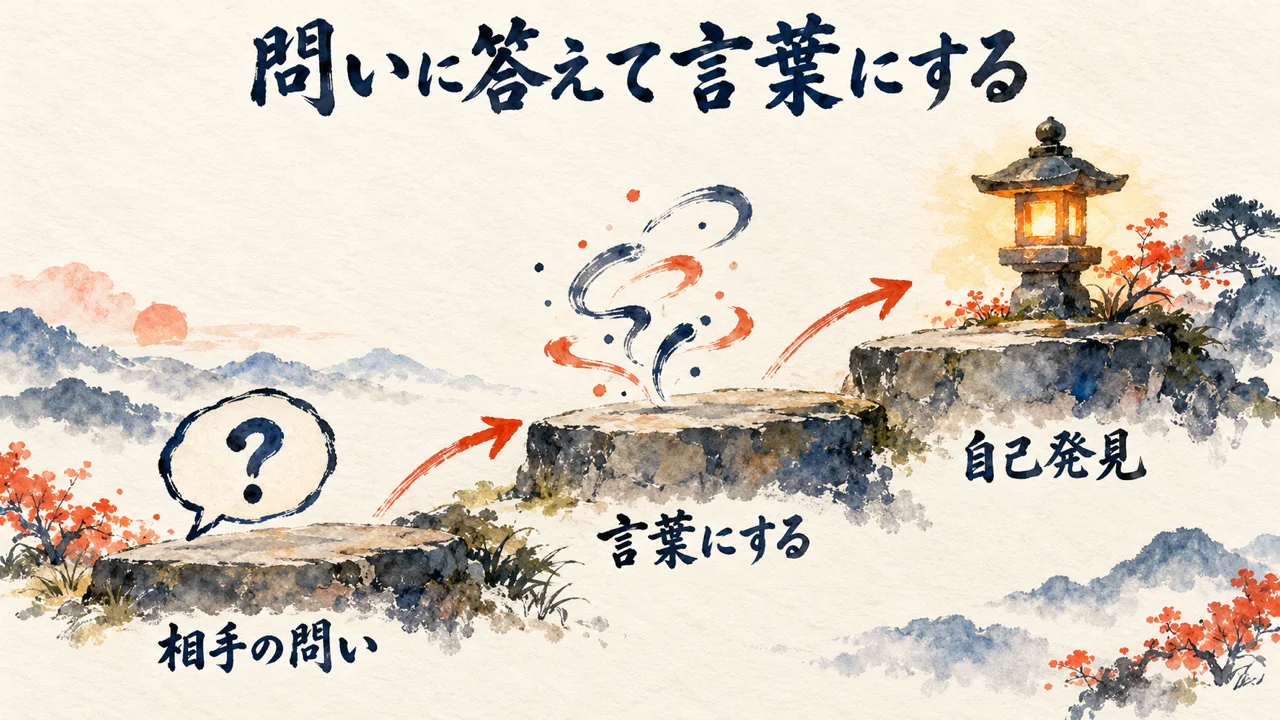上に筆文字の題「問いに答えて言葉にする」。三つの石が段になり、左の石に「？」の吹き出しと「相手の問い」の札、中央の石の上に墨の渦が立ちのぼり「言葉にする」、右の高い石に灯りのともった石灯籠が置かれ「自己発見」と書かれたイメージ図（AI生成の水彩風。実際の場面を示すものではありません）