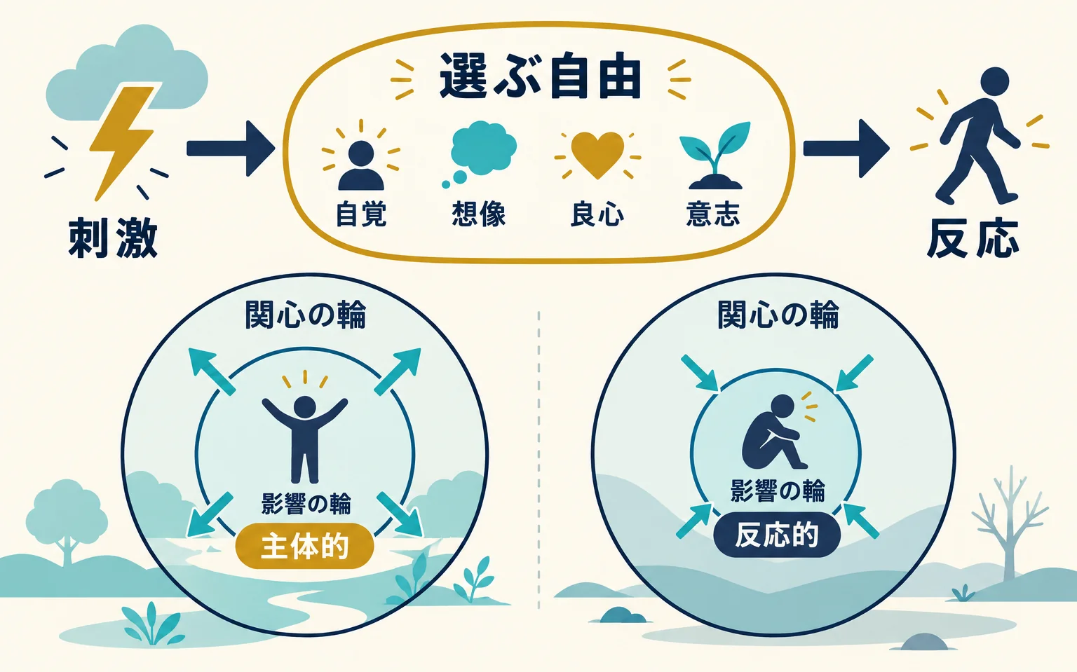 刺激と反応の間にある選択の自由と、関心の輪・影響の輪の広がりを示す図