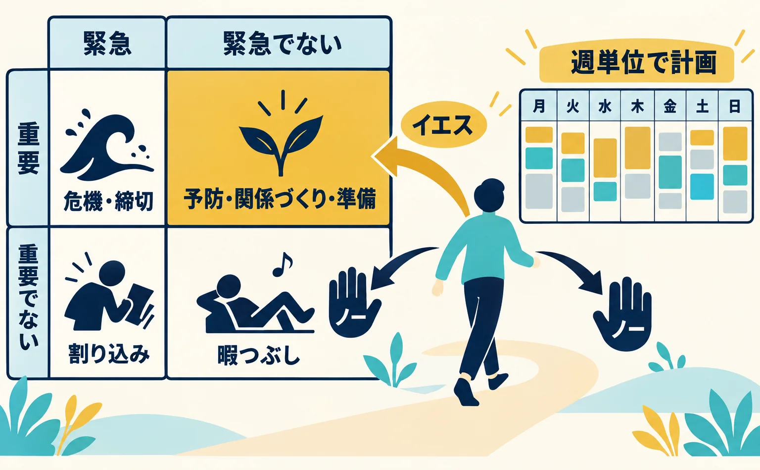 緊急度と重要度のマトリックスで、第II領域にイエス、第III・第IV領域にノーと言う考え方を示す図