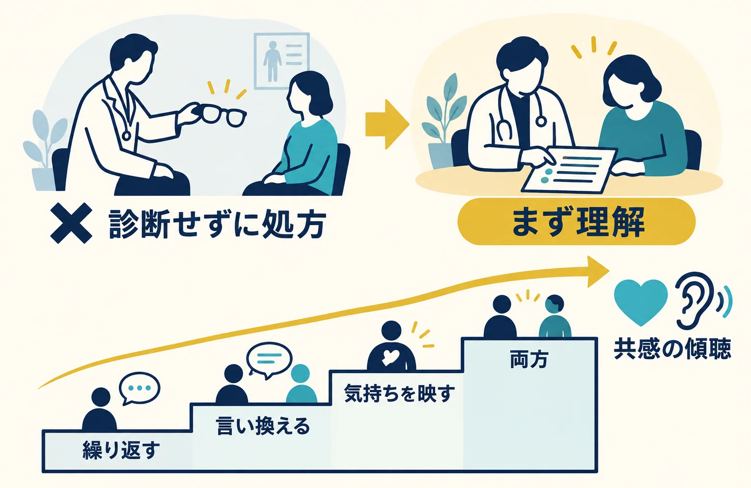 診断せずに眼鏡を渡す医者と、同じ側に座って問題を見る二人を比べ、共感の段階を示す図