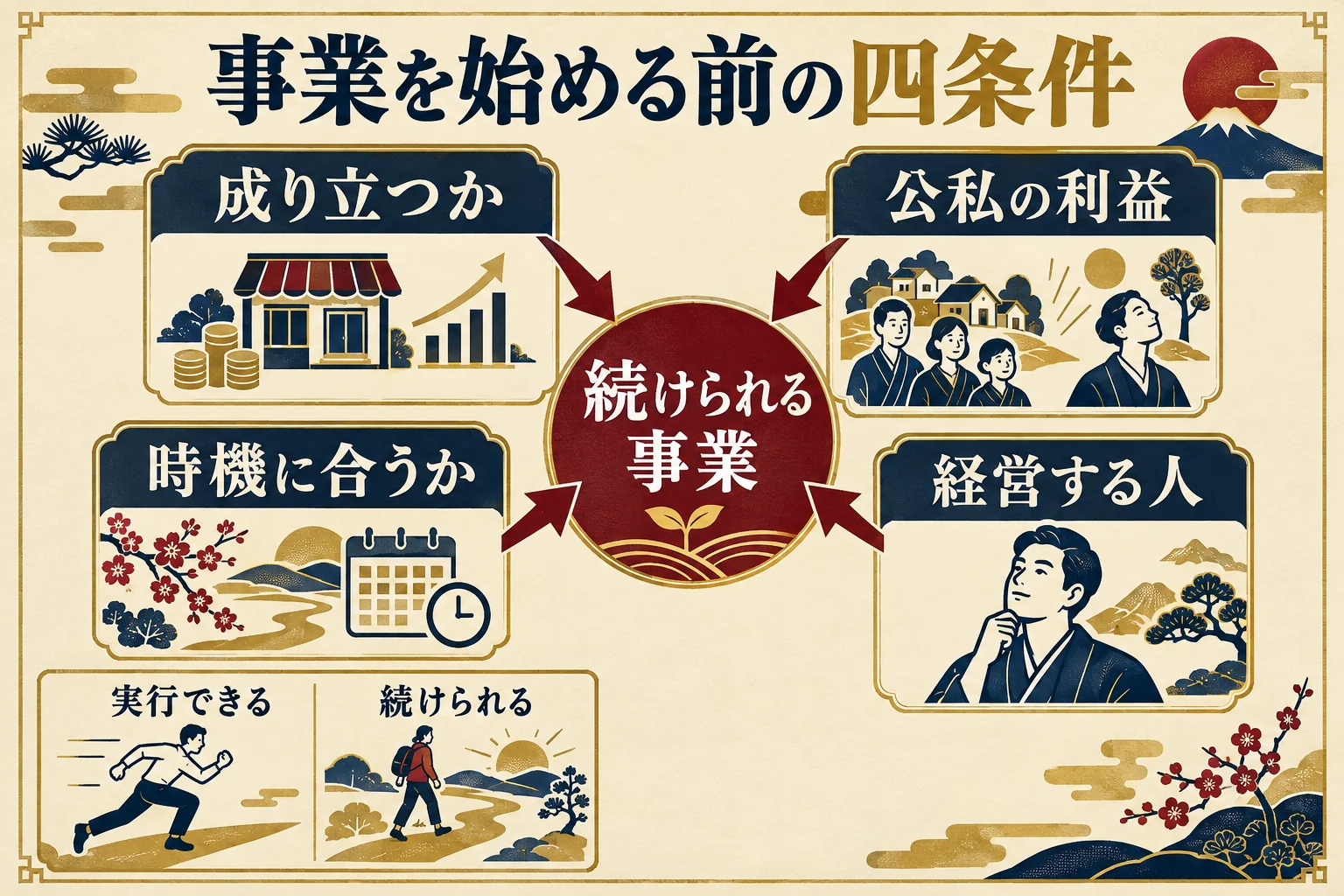 第2章。事業が成り立つか、公私の利益、時機、経営する人の四条件