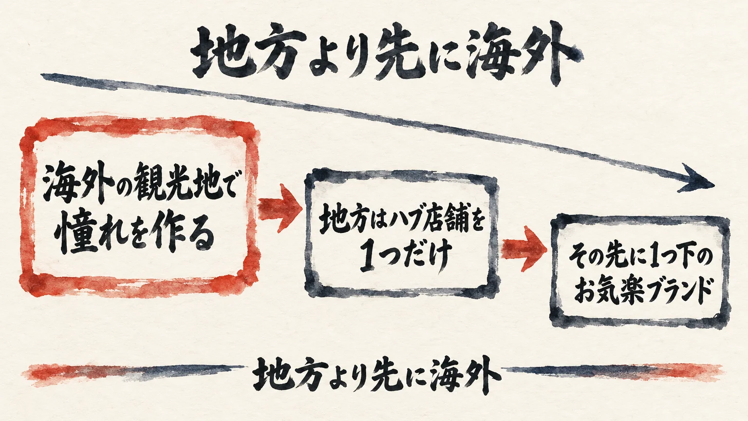 海外の観光地で憧れを作り、地方はハブ店舗を1つだけ置き、その先に1つ下のお気楽ブランドを置く、という順番を矢印でつないだ図解