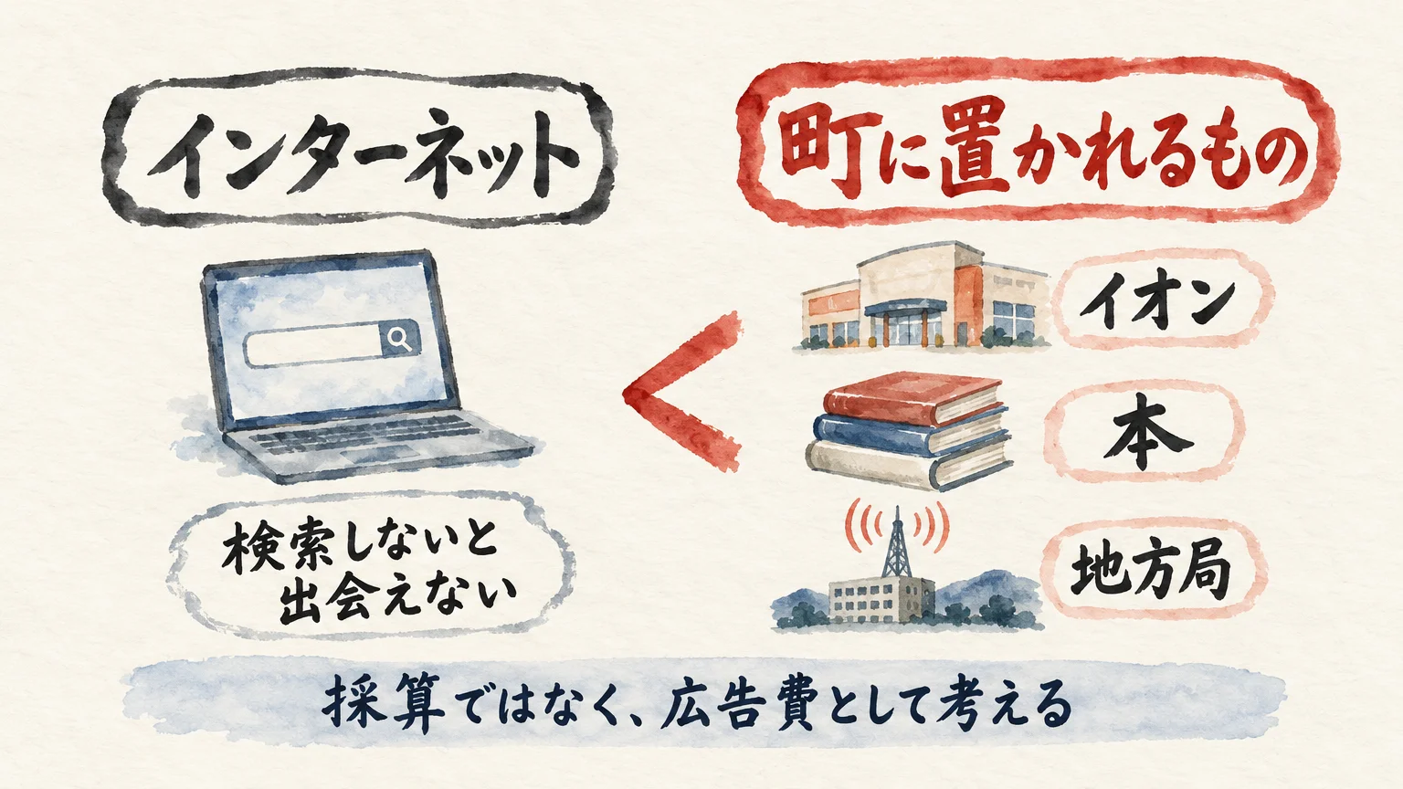 検索しないと出会えないインターネットと、イオン・本・地方局のように町に置かれるものを比べ、広告費として考えることを示した図解