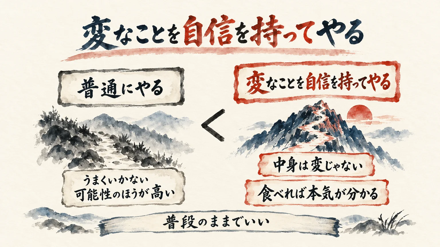 普通にやるとうまくいかない可能性のほうが高い、と、変なことを自信を持ってやる、を比べた図解。中身は変じゃなく、食べれば本気が分かる