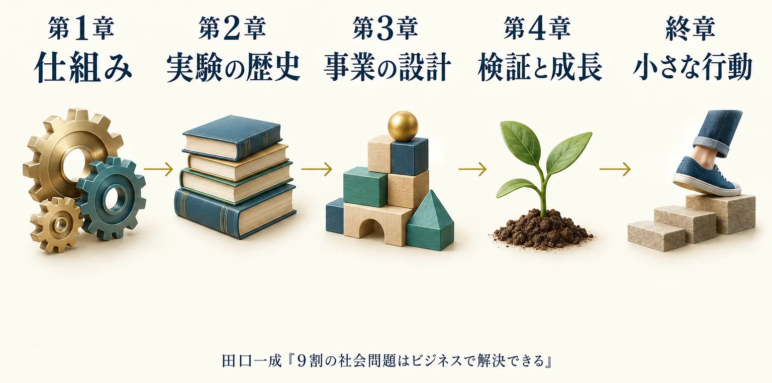 本の章順。仕組み、実験の歴史、事業の設計、立ち上げ後の検証、小さな行動